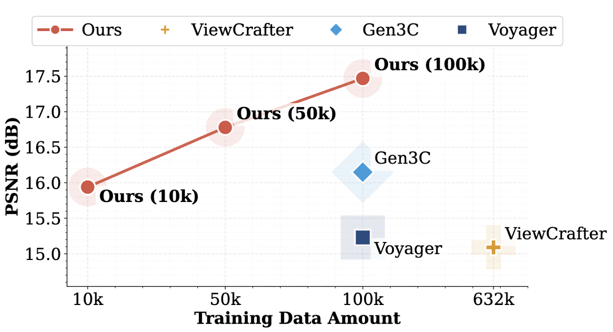 Data efficiency