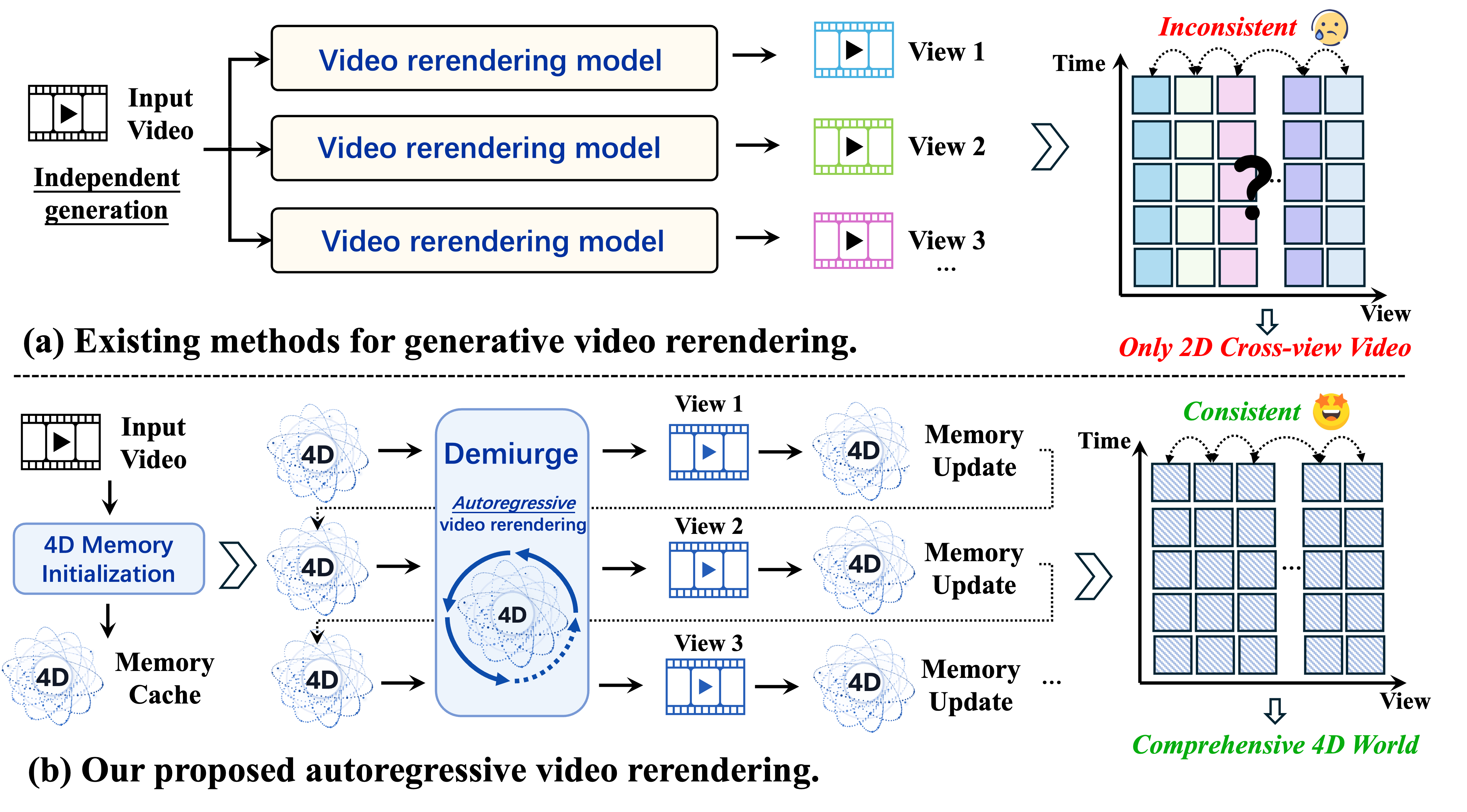 Comparison of existing video rendering methods and the proposed Demiurge autoregressive video rerendering method.