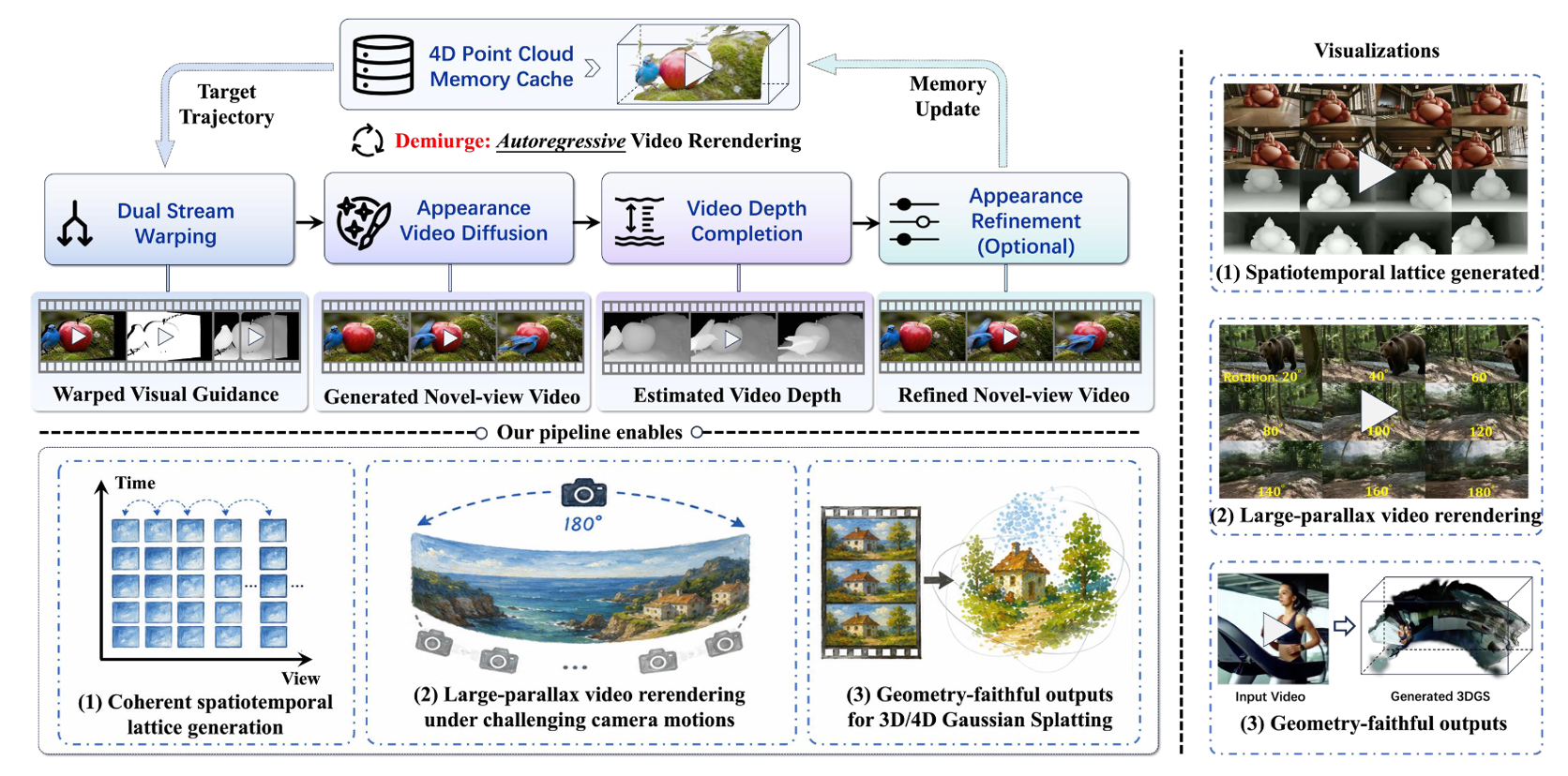 Overview of the Demiurge autoregressive video rerendering pipeline.
